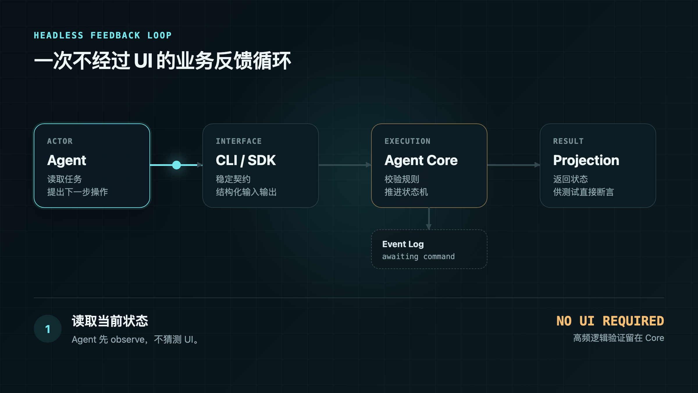 An agent calls an independently runnable core through a CLI or SDK and receives fast test feedback.