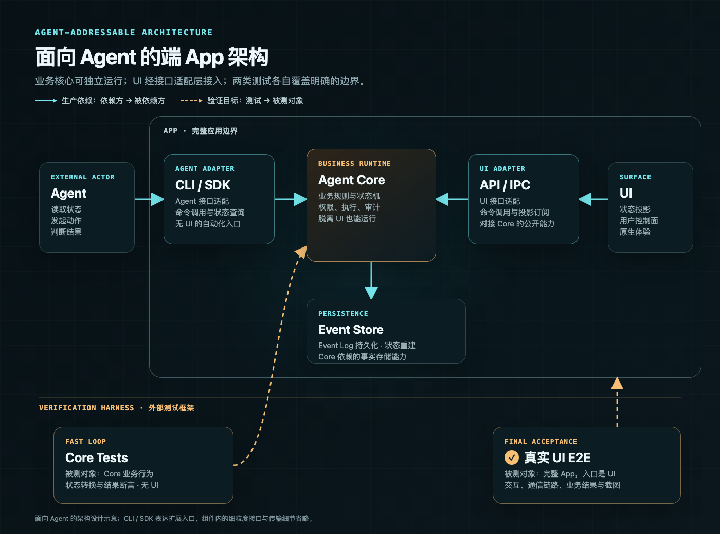 Dependency and verification paths between an agent, CLI or SDK, UI, application core, event store, core tests, and real UI E2E.