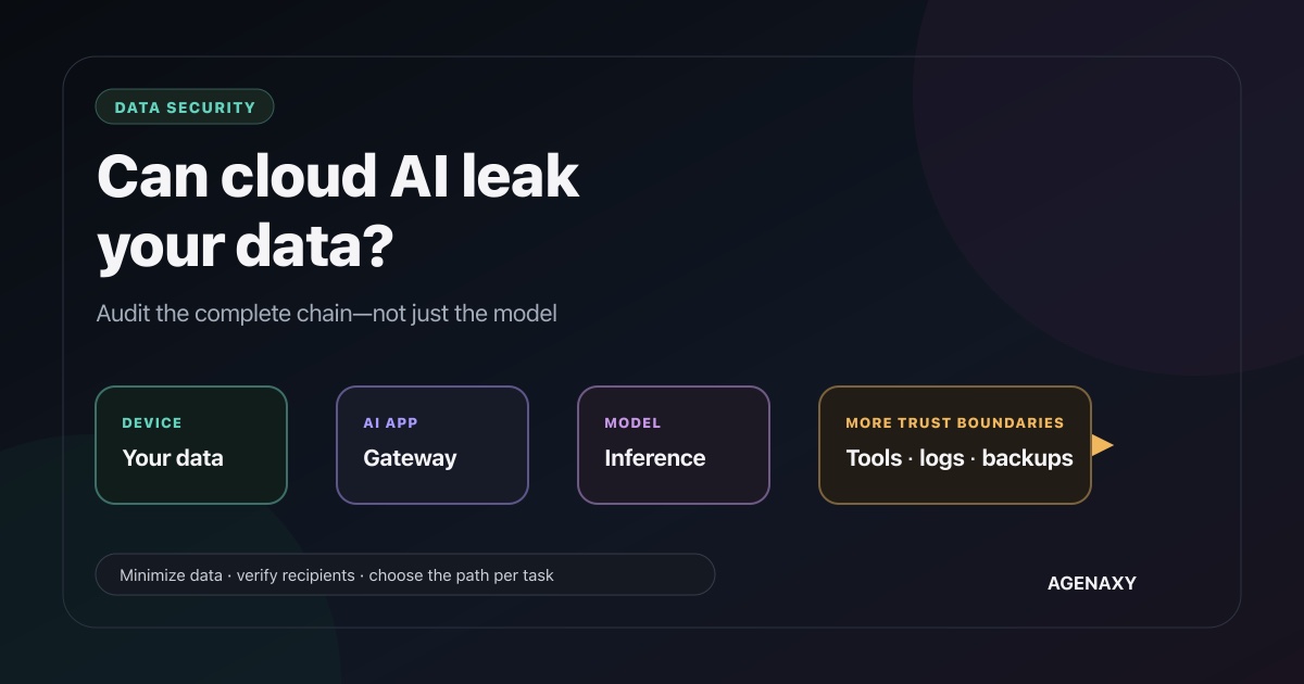 A document passes from a user's device through an AI application, model provider, connected tools, analytics, logs, and backups, with a trust boundary at every step.
