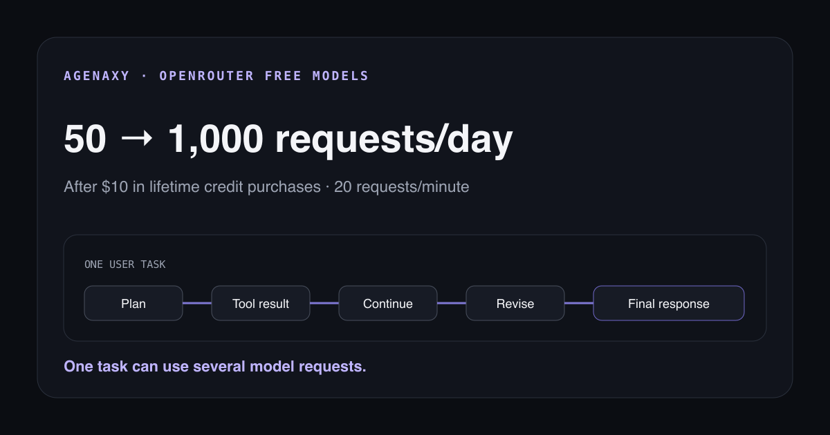 The OpenRouter free-model allowance rises from 50 to 1,000 requests per day after $10 in lifetime credit purchases, while one agent task can use several requests.