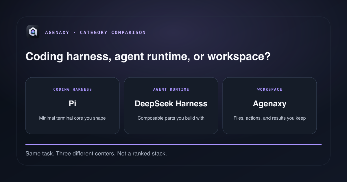 Three equal columns place Pi as a coding harness, DeepSeek Harness as an agent runtime, and Agenaxy as a local workspace, side by side rather than in a product stack.