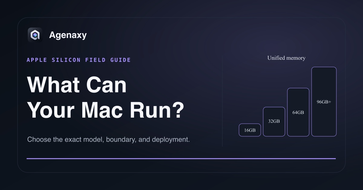 A deterministic unified-memory staircase for 16GB, 32GB, 64GB, and 96GB-plus Macs.