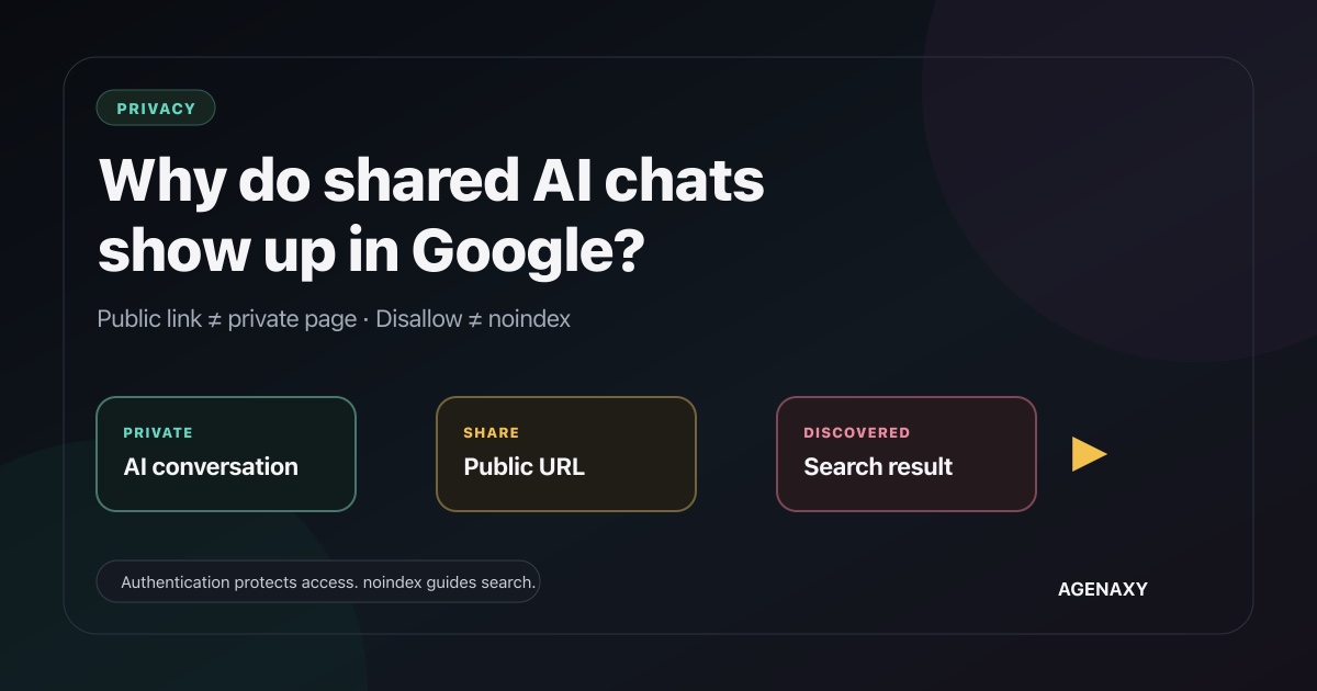 A private AI conversation becomes a public share URL, which may be discovered and indexed unless access or indexing controls stop it.